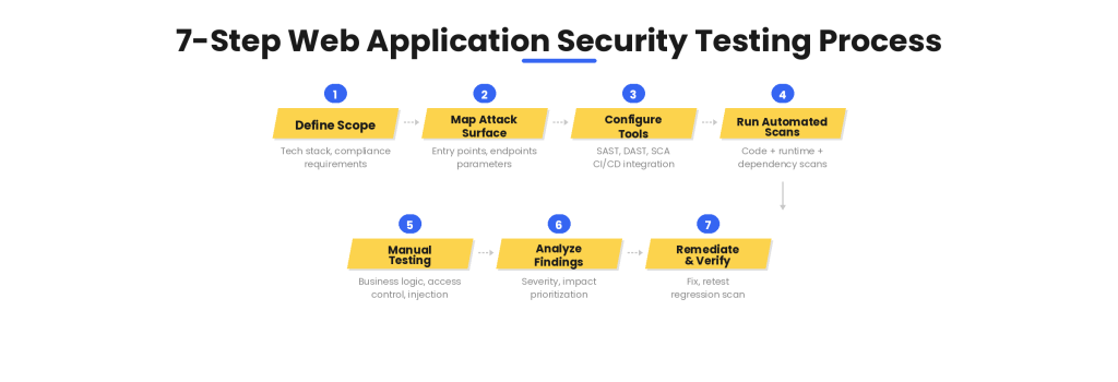 How to Perform Security Testing In Web Applications 7-step web application security testing process from scope definition through remediation verification