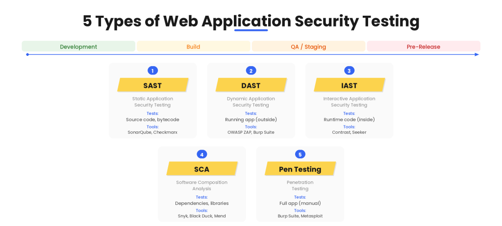 How to Perform Security Testing In Web Applications 5 types of web application security testing showing SAST DAST IAST SCA and penetration testing across the development lifecycle