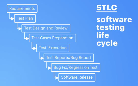 software teing life cycle