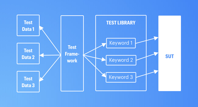 keyword driven test automation framework