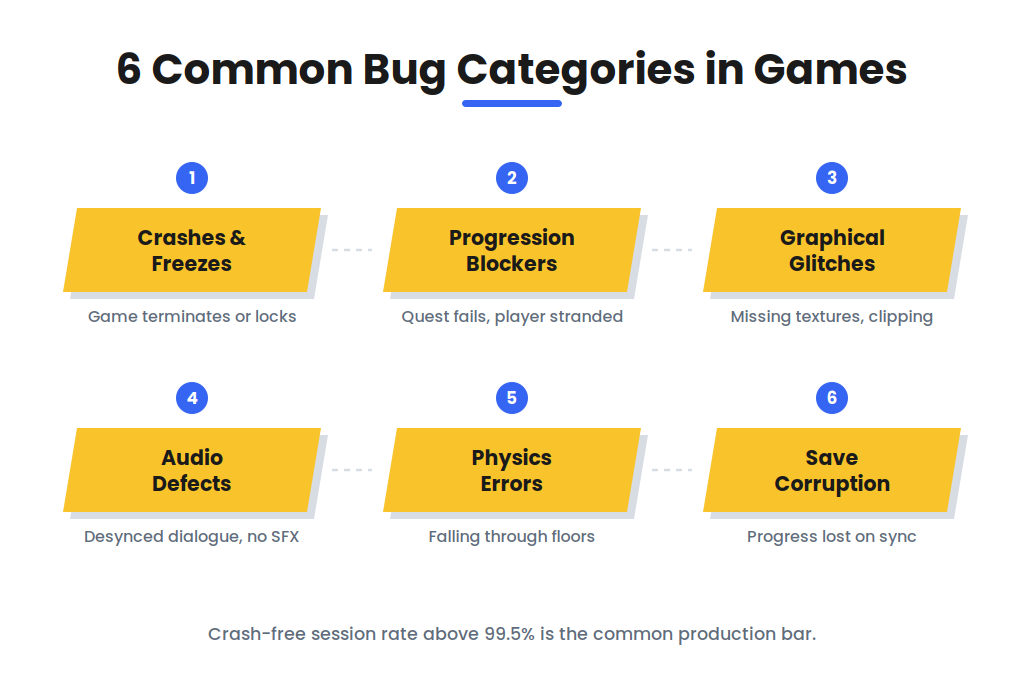 What Is Game Testing? 15 Types and When to Use Each 6 most common bug categories in game development from crashes and progression blockers through save corruption