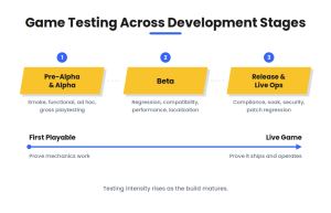 Game Functionability Testing Table What Is Game Testing? 15 Types and When to Use Each - Testscenario