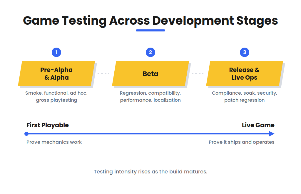What Is Game Testing? 15 Types and When to Use Each Game testing types mapped across pre-alpha beta and live operations stages from smoke testing through compliance certification
