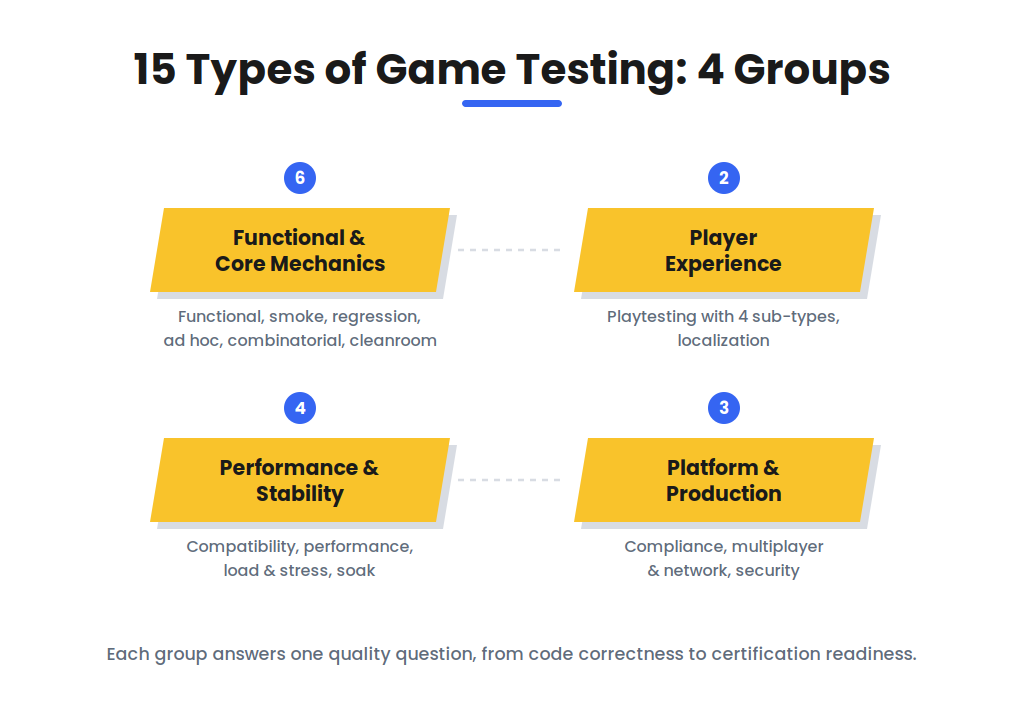What Is Game Testing? 15 Types and When to Use Each 15 types of game testing organized into 4 groups covering core mechanics player experience stability and production readiness