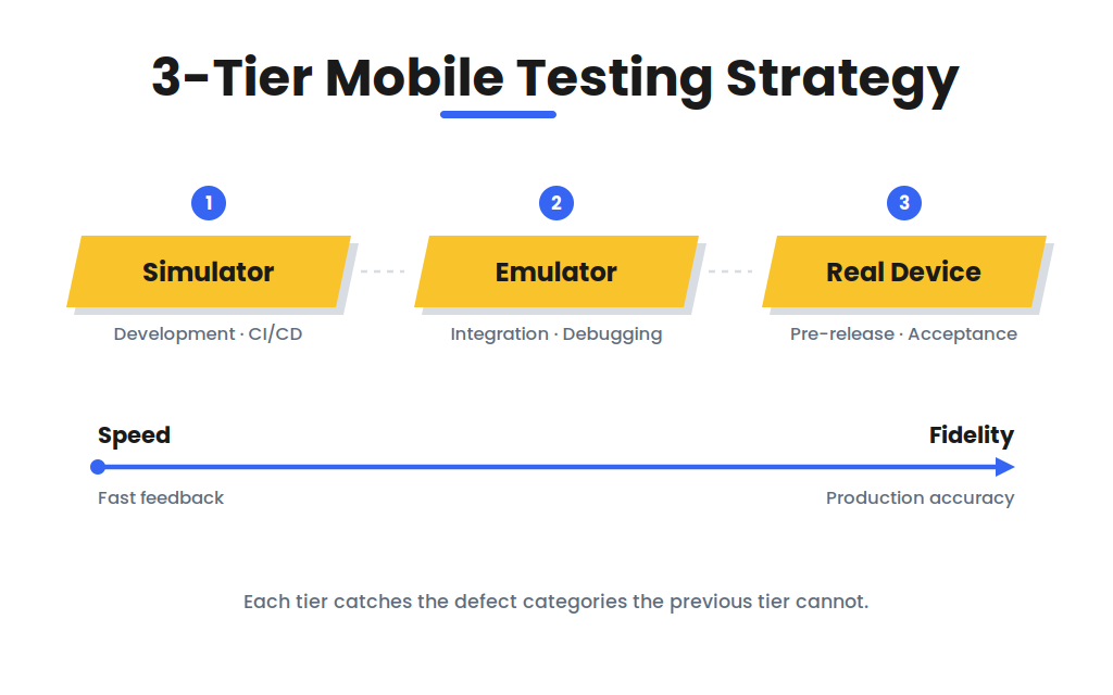 3-tier mobile device testing strategy placing simulators emulators and real devices across development integration and release