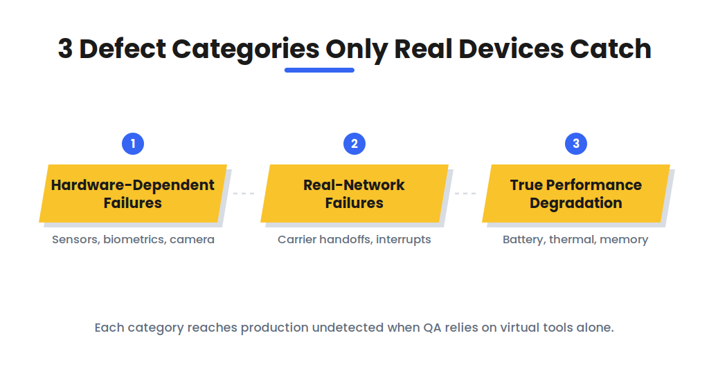3 defect categories detected only through real device testing covering hardware failures network failures and performance degradation