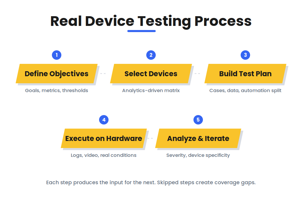 5-step real device testing process from objective definition through device selection execution and analysis