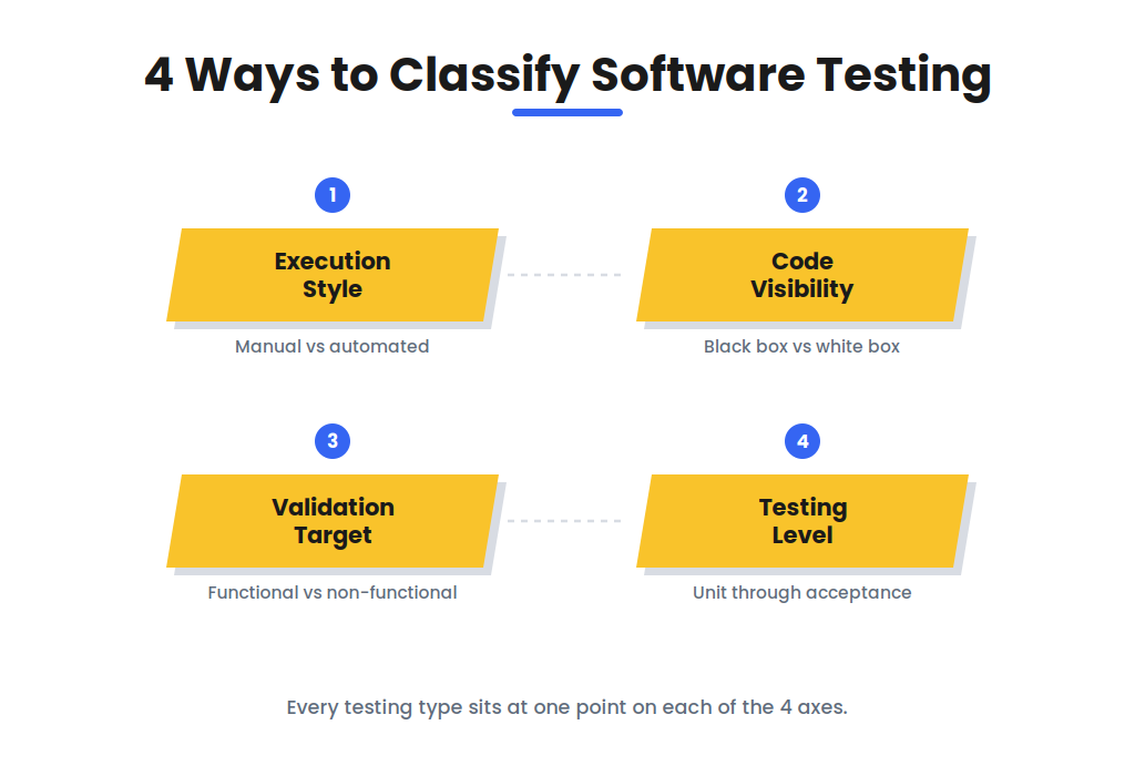 4 ways to classify software testing by execution style code visibility validation target and testing level