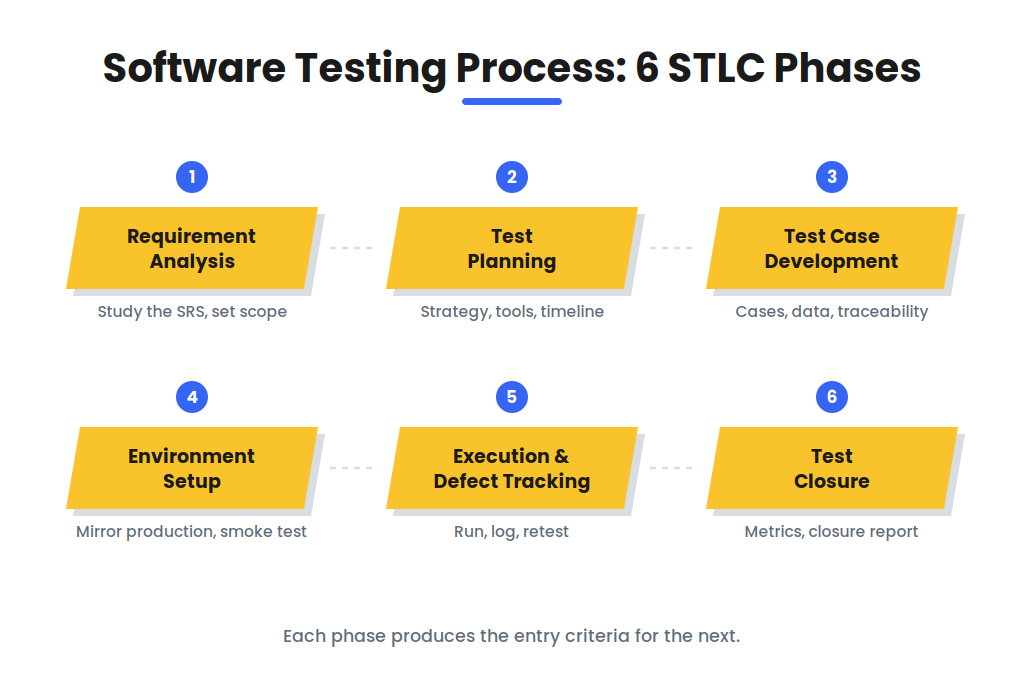 software testing process diagram