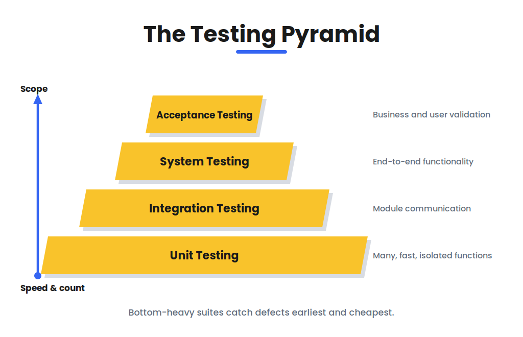 software testing pyramid showing unit integration system and acceptance testing levels from many fast tests to few business-facing tests