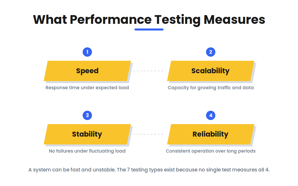 What Is Performance Testing? 7 Types, Metrics, and Examples 4 attributes measured by performance testing covering speed scalability stability and reliability