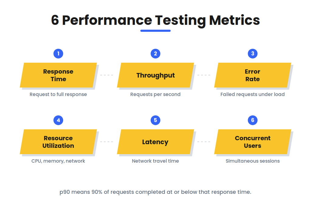 What Is Performance Testing? 7 Types, Metrics, and Examples 6 performance testing metrics including response time throughput error rate resource utilization latency and concurrent users