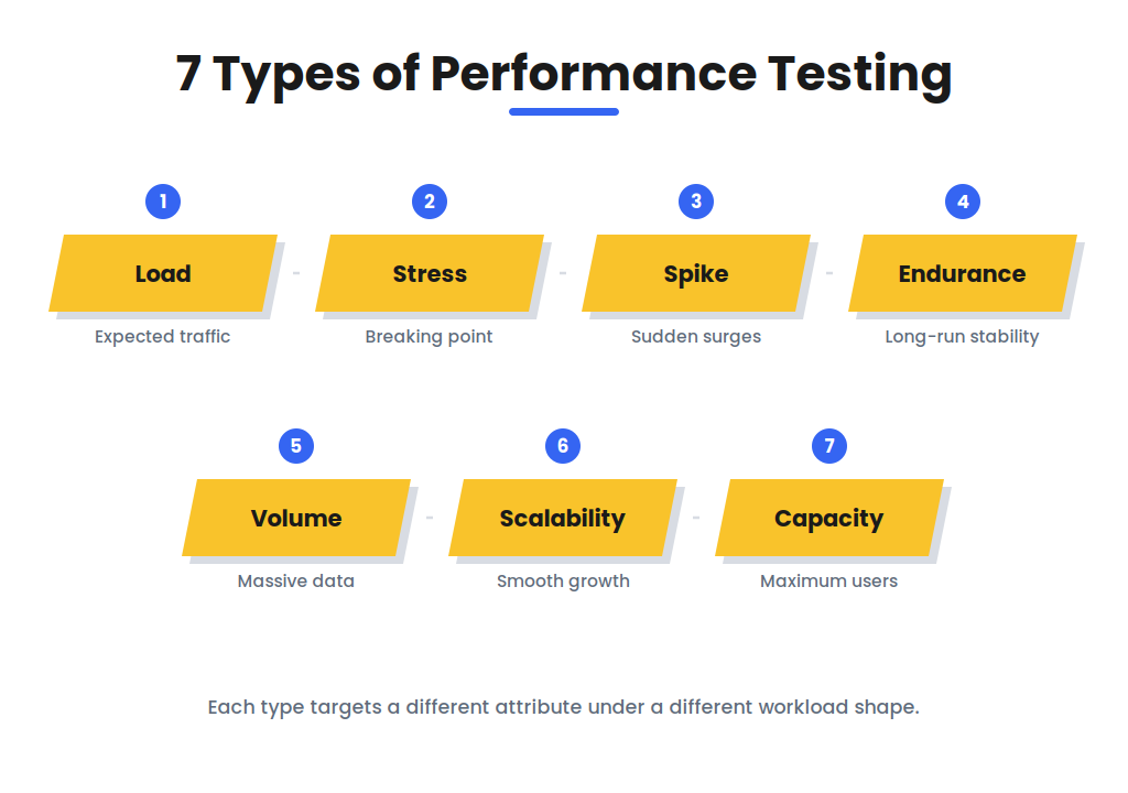 What Is Performance Testing? 7 Types, Metrics, and Examples 7 types of performance testing covering load stress spike endurance volume scalability and capacity with what each validates