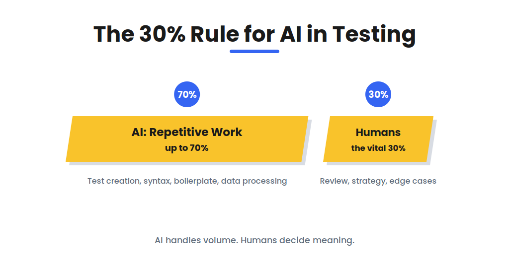 AI in Software Testing: What It Is, How to Use It, and Its Limits The 30 percent rule for AI in testing showing AI handling up to 70 percent repetitive work and humans keeping the vital 30 percent of review strategy and edge cases