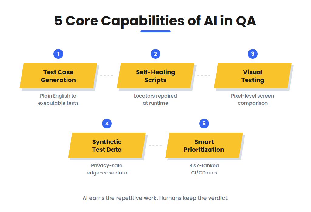 AI in Software Testing: What It Is, How to Use It, and Its Limits 5 core capabilities of AI in software testing covering test case generation self-healing scripts visual testing synthetic data and smart prioritization