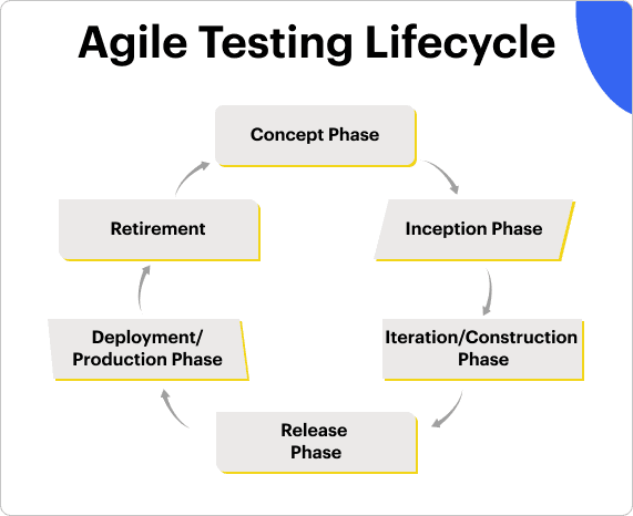 Agile testing Lifecycle