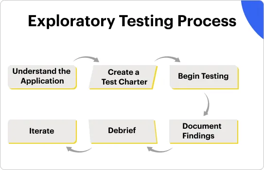 Process of Exploratory Testing