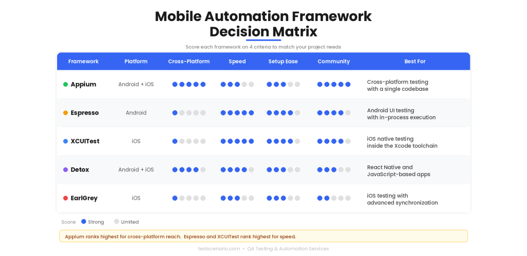 mobile automation framework decision matrix comparing Appium Espresso XCUITest Detox EarlGrey across platform speed setup community