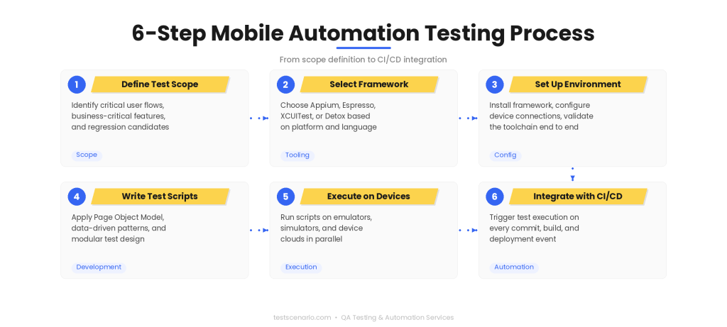 6-step mobile automation testing implementation process from scope definition to CI/CD integration