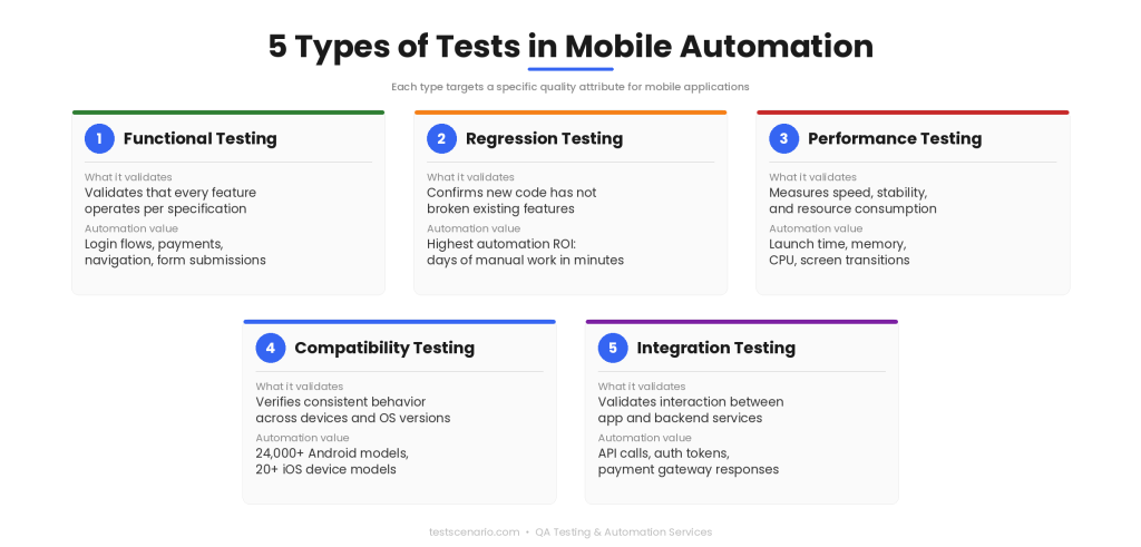 5 types of automated tests for mobile applications including functional regression performance compatibility integration