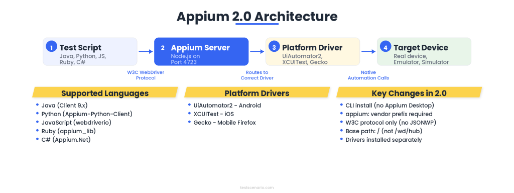 Appium 2.0 architecture diagram showing client libraries, server, platform drivers, and target devices
