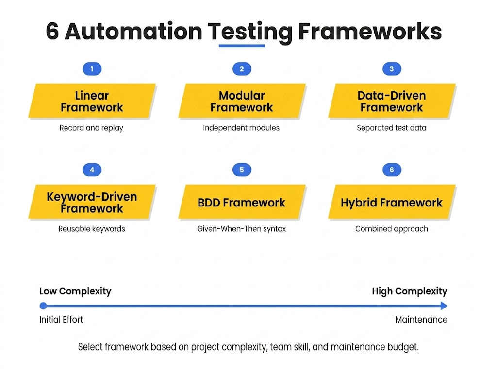 What Is Automation Testing in Software QA complete automation framework