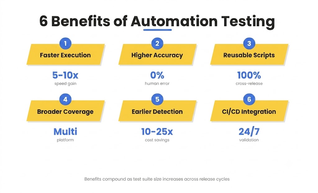 What Is Automation Testing in Software QA the Benefits of automation testing