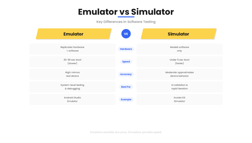 Emulator vs Simulator in Software Testing Comparison of emulator and simulator across hardware replication speed accuracy and primary use in software testing