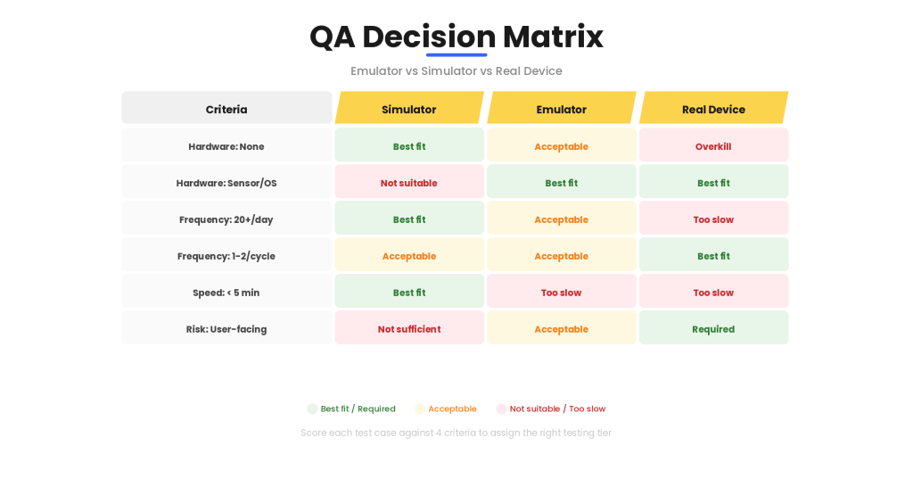 Emulator vs Simulator in Software Testing QA decision matrix scoring simulators emulators and real devices by hardware dependency execution frequency and defect risk