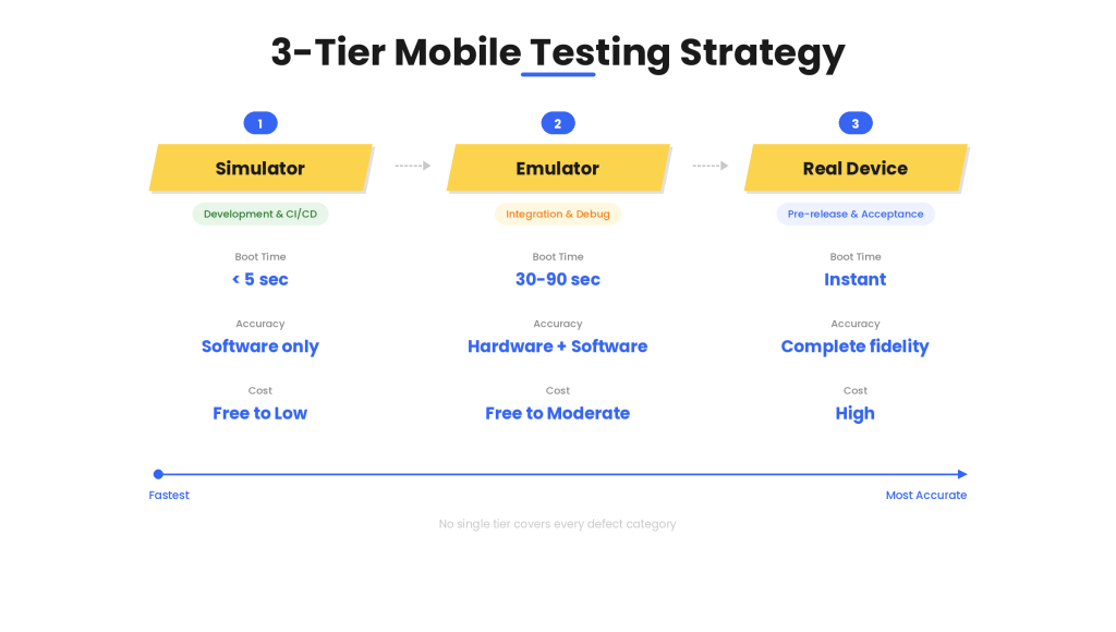 Emulator vs Simulator in Software Testing 3-tier mobile testing strategy showing simulator emulator and real device at development integration and pre-release phases
