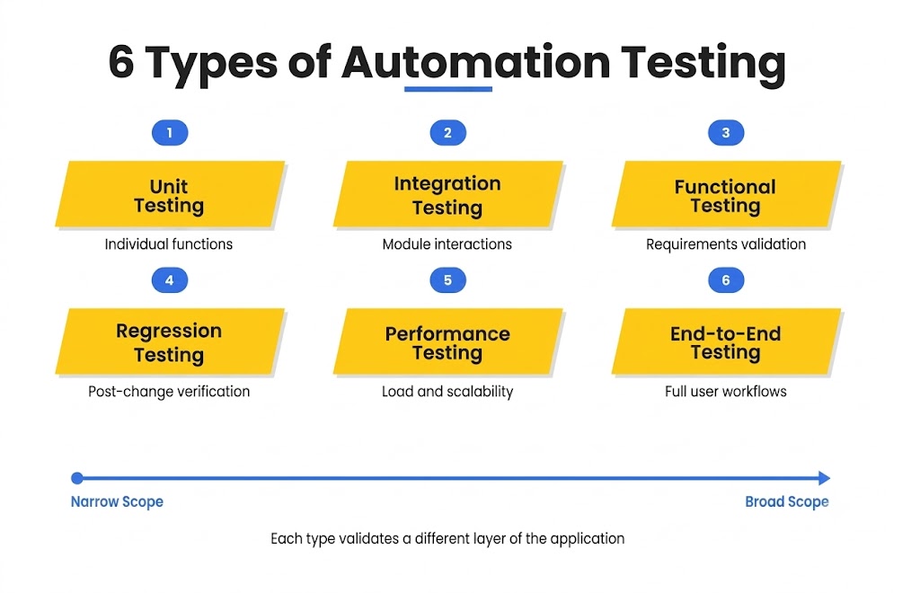 What Is Automation Testing in Software QA various types of automation testing