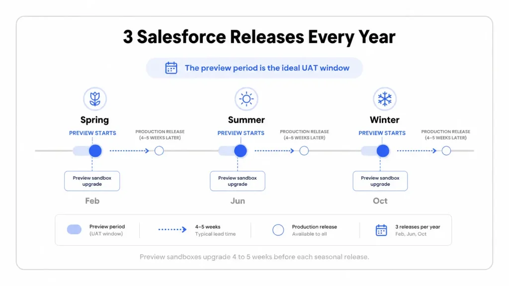Salesforce UAT Testing: Process, Template, and Best Practices Annual Salesforce Releases