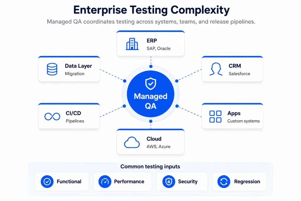 enterprise testing complexity diagram