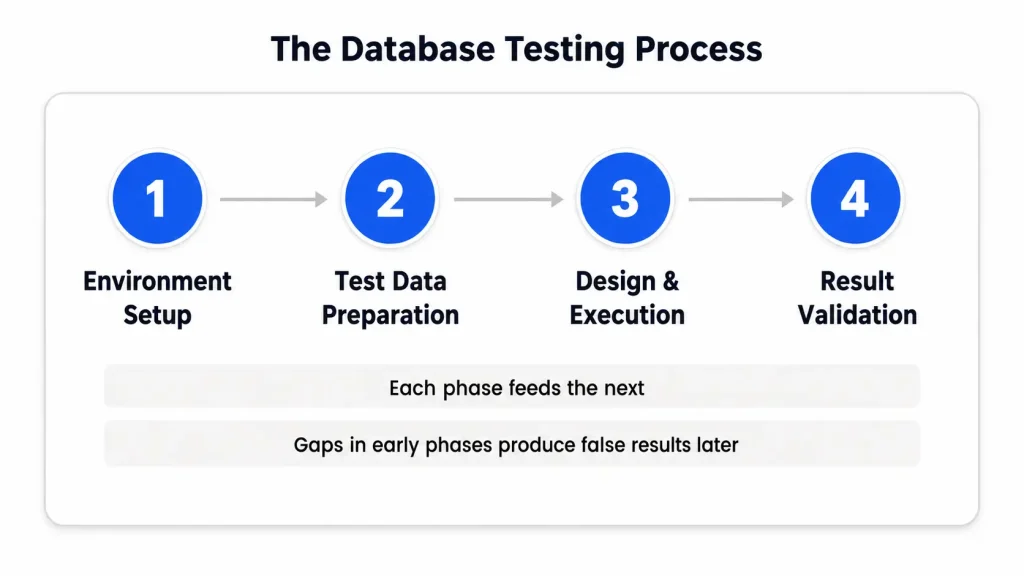 Database Testing: Types, Process, and Test Cases from Real Projects The process of database testing