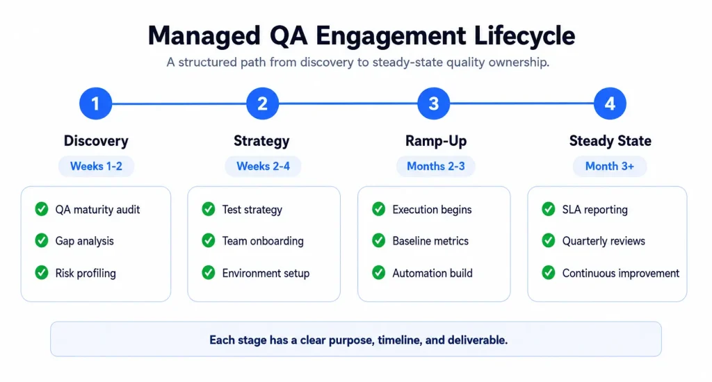 4-phase engagement lifecycle timeline