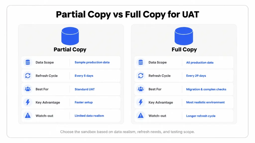 Salesforce UAT Testing: Process, Template, and Best Practices Partial Copy vs Full Copy