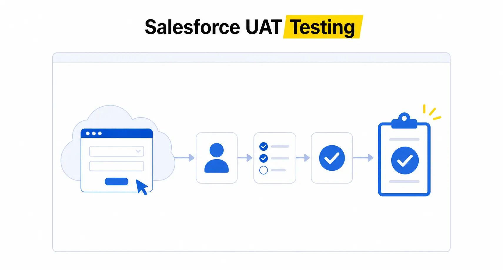 Salesforce UAT Testing: Process, Template, and Best Practices