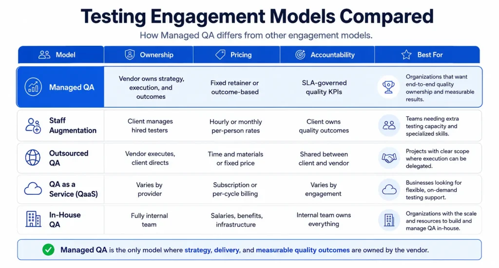 what are testing engagement