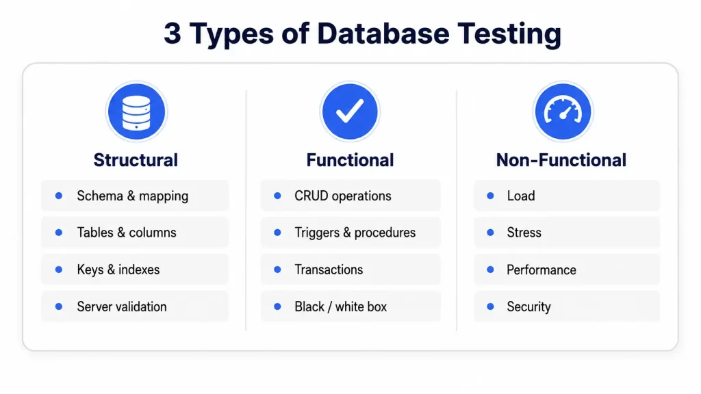 Database Testing: Types, Process, and Test Cases from Real Projects 3 Types of Database testing