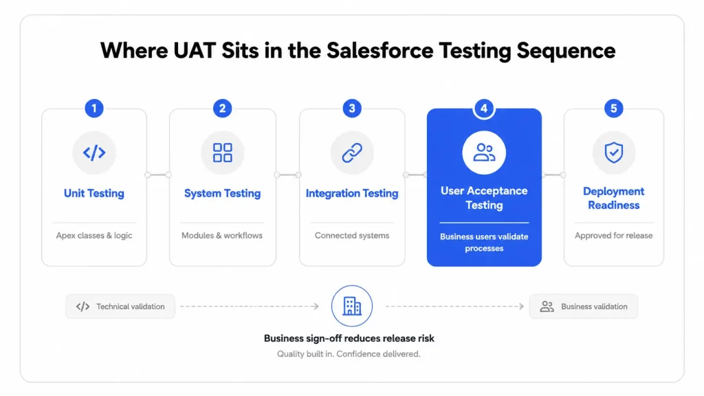 Salesforce UAT Testing: Process, Template, and Best Practices Where UAT sits in the Salesforce testing