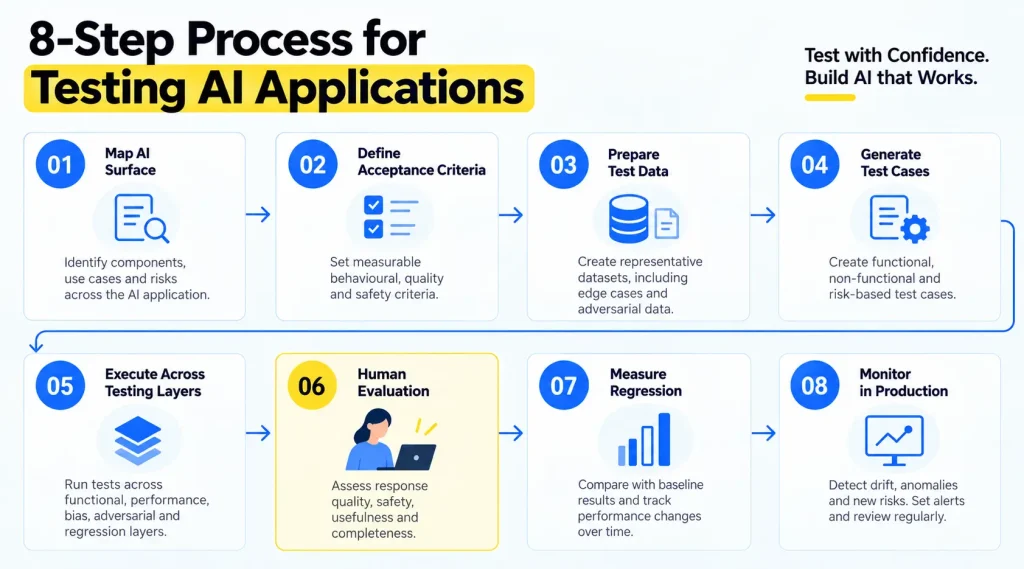 How to Test AI Applications: Methods, Types, and Process 8 steps process