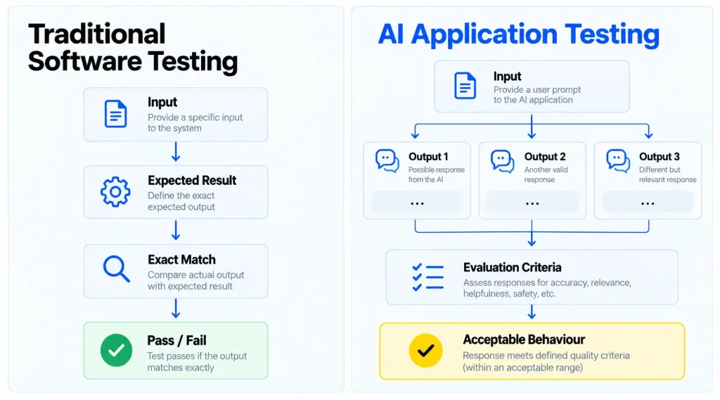 How to Test AI Applications: Methods, Types, and Process ai testing vs trad testing