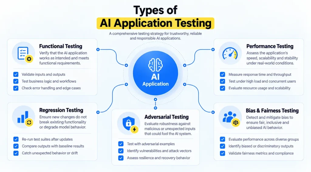 How to Test AI Applications: Methods, Types, and Process Types of the AI app testing